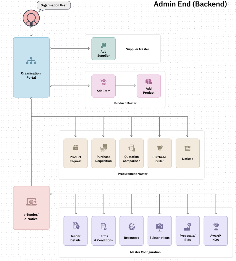 e-Procurement Process | Prism ERP Docs
