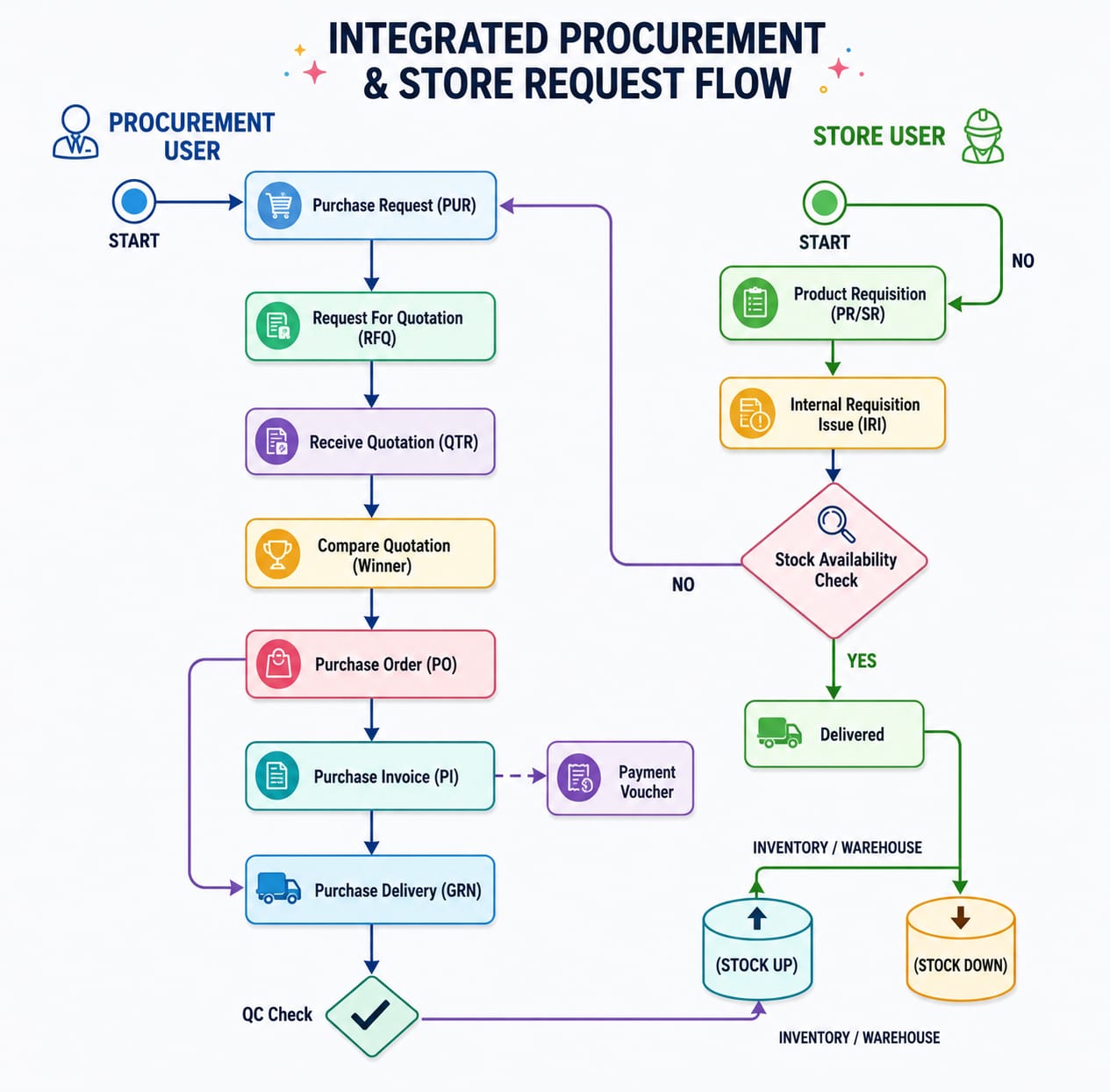 Quotation Comparison Workflow