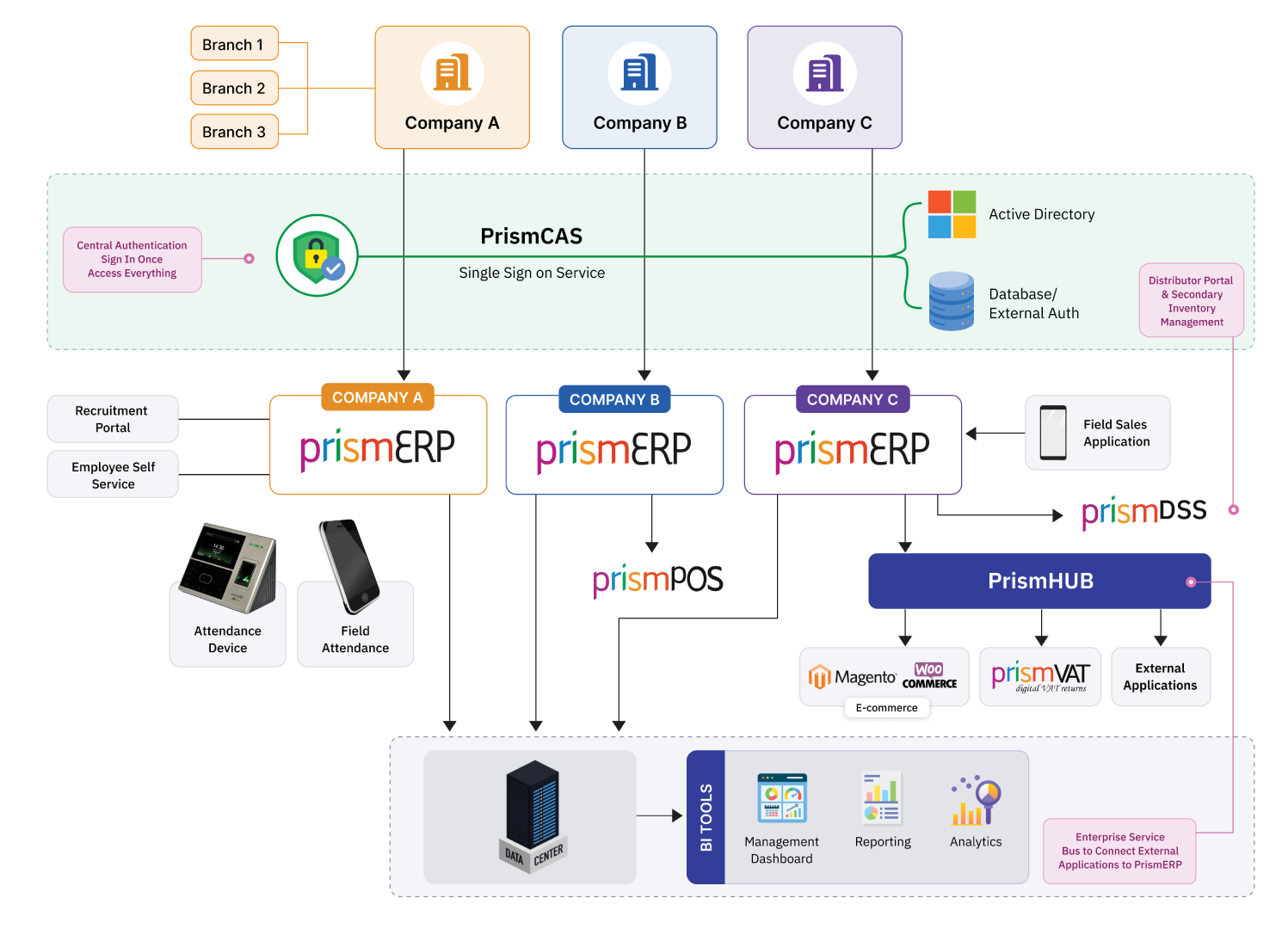 PrismERP modules 2